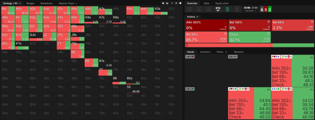 Solver is using 33 percent sizing around 65 percent of the time on A52r