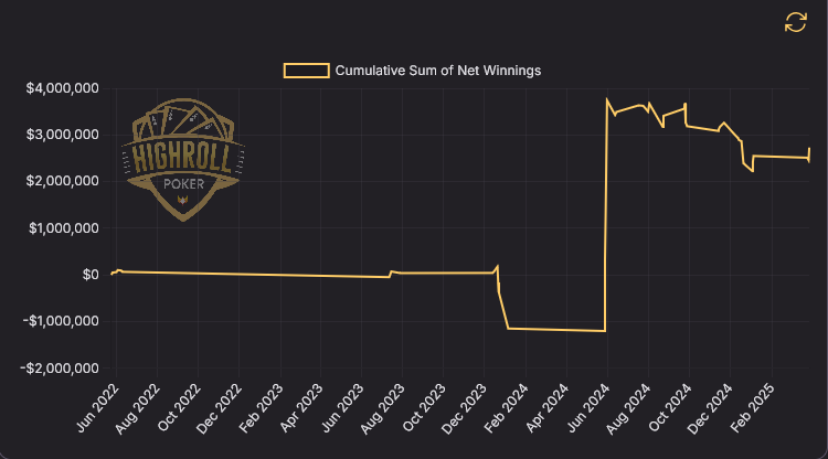 Peter's winnings graph from live televised poker cash games