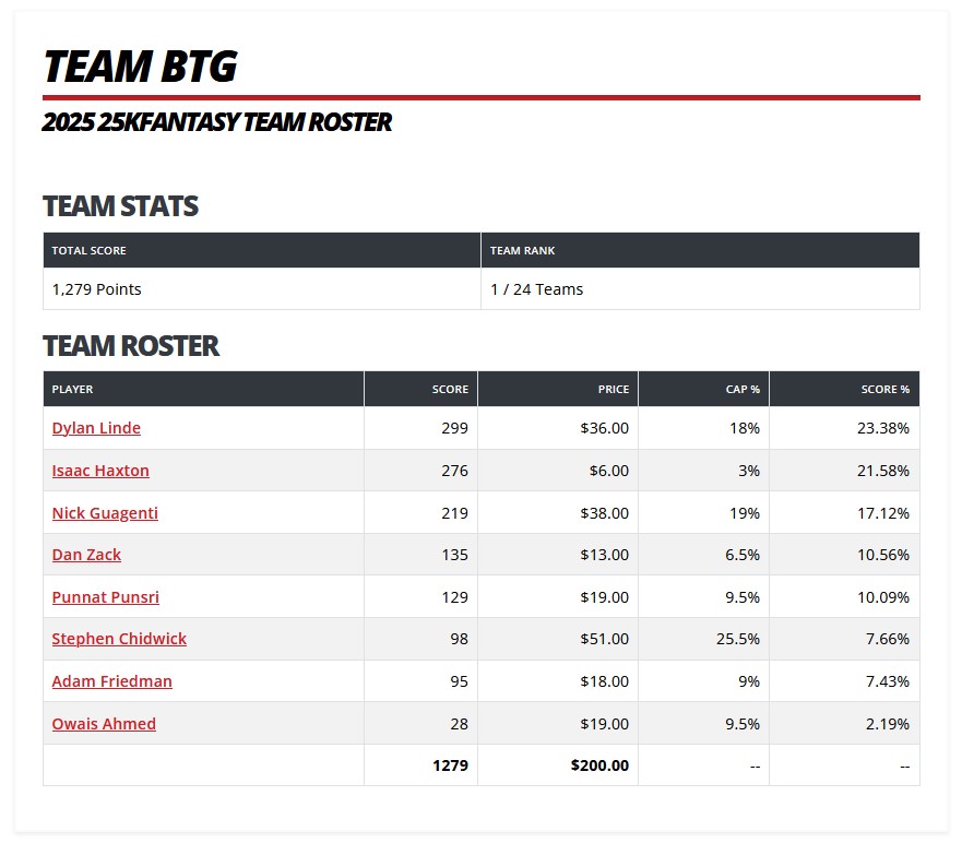 2025 WSOP 25k Fantasy Winners
